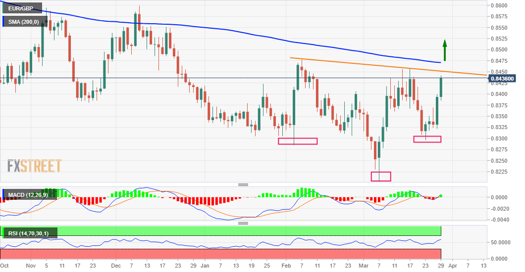 Inverted head-shoulder-shoulder pattern in formation near 0.8450