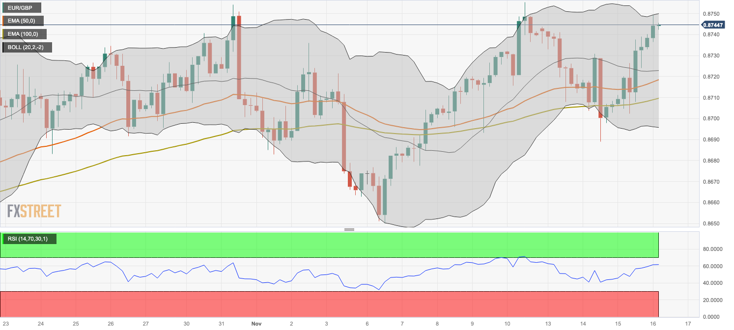 Анализ цен EUR/GBP: верхний барьер находится в зоне 0,8750-55.