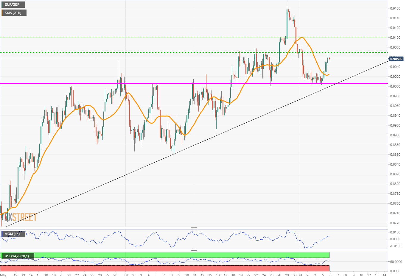 eurgbp