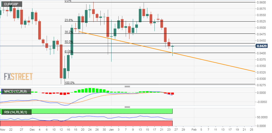 EUR/GBP Analyse Kurs - Chart