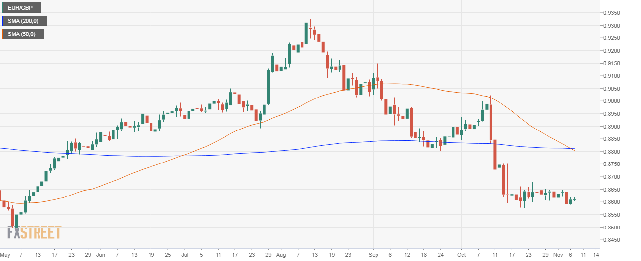 Fxstreet Charts