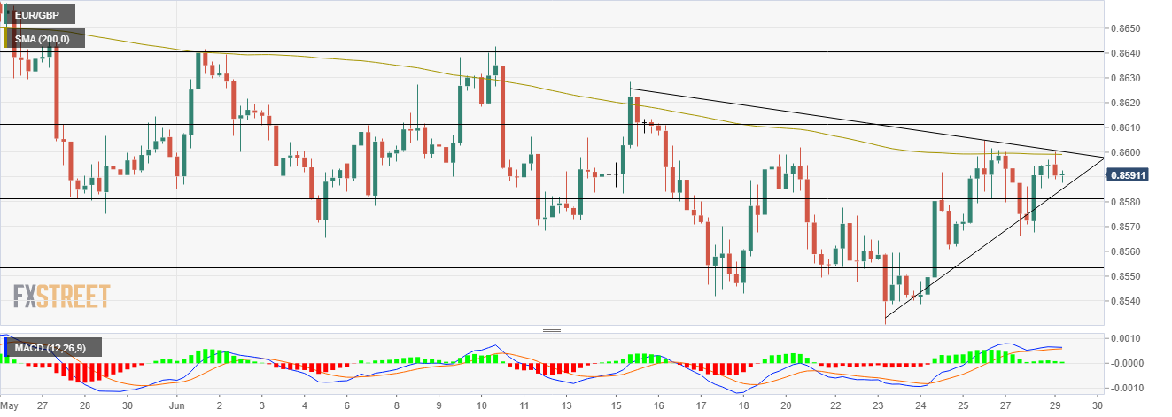 Grafik EUR/GBP