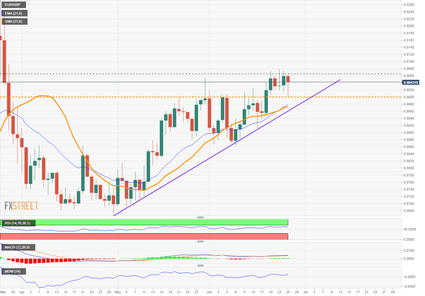 eurgbp