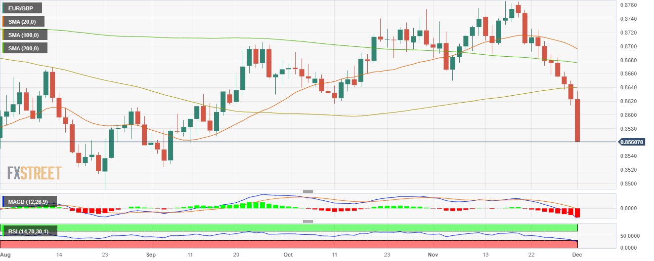 EUR/USD: Downward momentum gathers traction – UOB