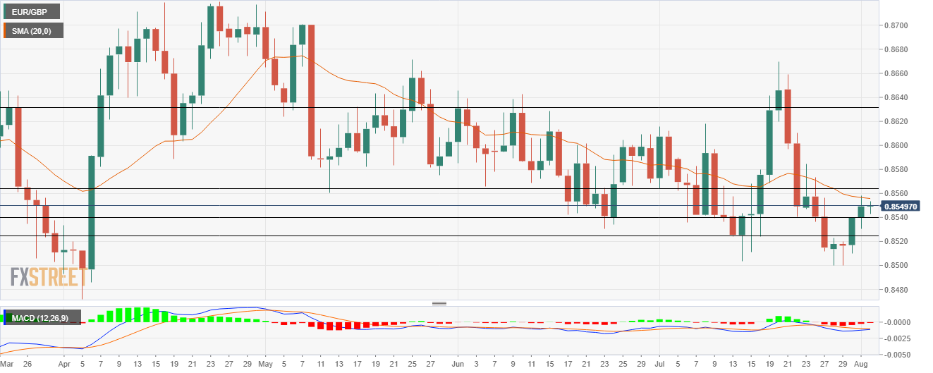 Grafik EUR/GBP
