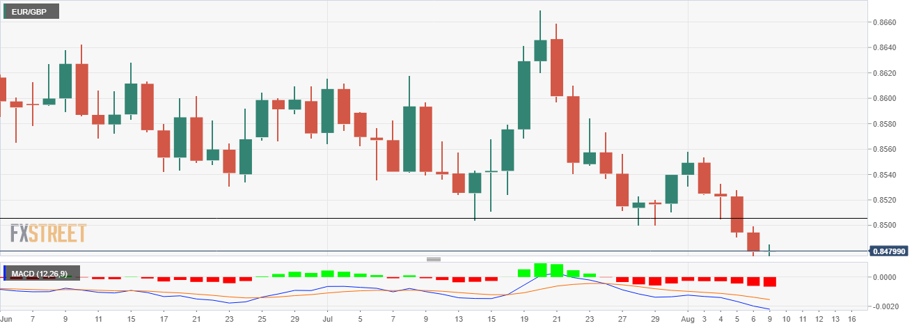 Grafik Harian EUR/GBP