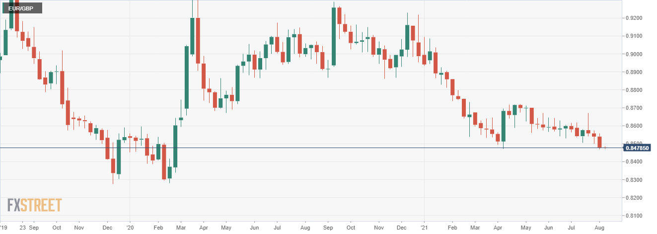 Grafik Mingguan EUR/GBP