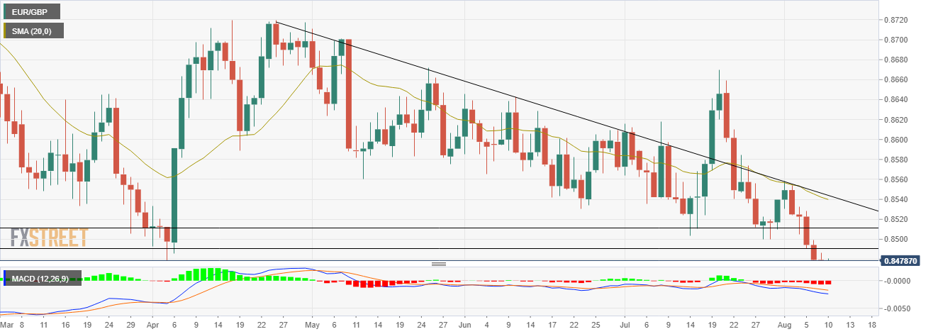 Grafik EUR/GBP