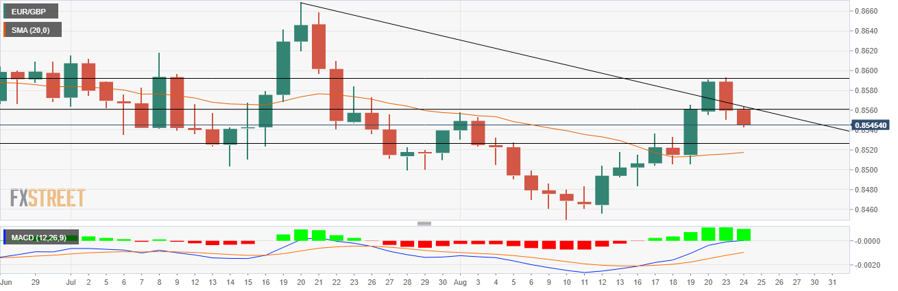 Grafik EUR/GBP