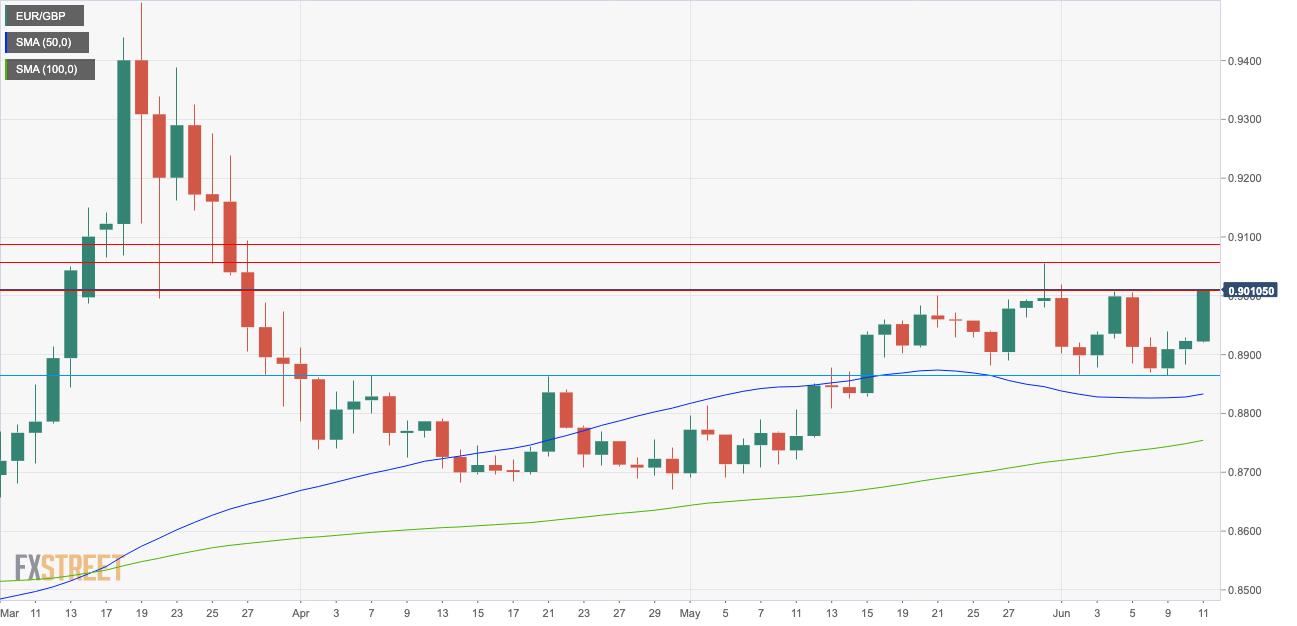 EURGBP Daily Chart