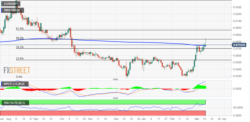 EUR/GBP Kursanalyse - Chart