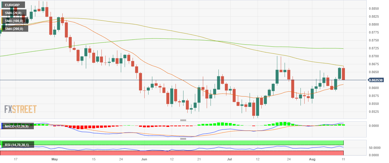 EUR/GBP не может превзойти 100-дневную SMA на фоне силы фунта