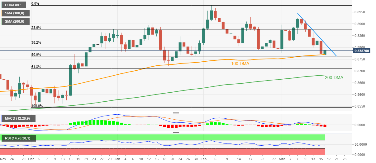 Ценовой анализ EUR/GBP: отскок от 100-дневной средней средней на фоне приближения повышения ставки ЕЦБ