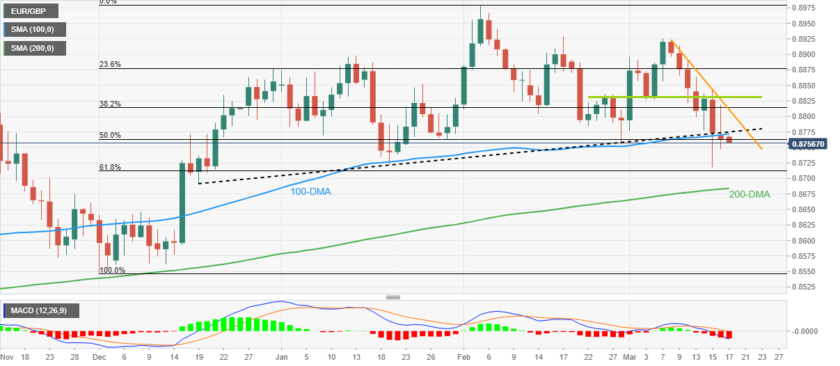 Ценовой анализ EUR/GBP: Дальнейшее снижение после 0,8800 кажется более убедительным