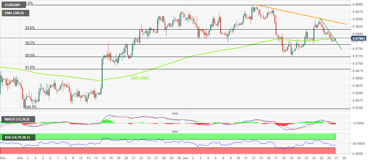 eur-gbp-price-analysis-recovery-pokes-0-8790-resistance-confluence