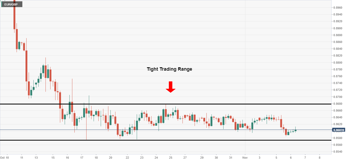 EUR/GBP Kisaran Perdangan