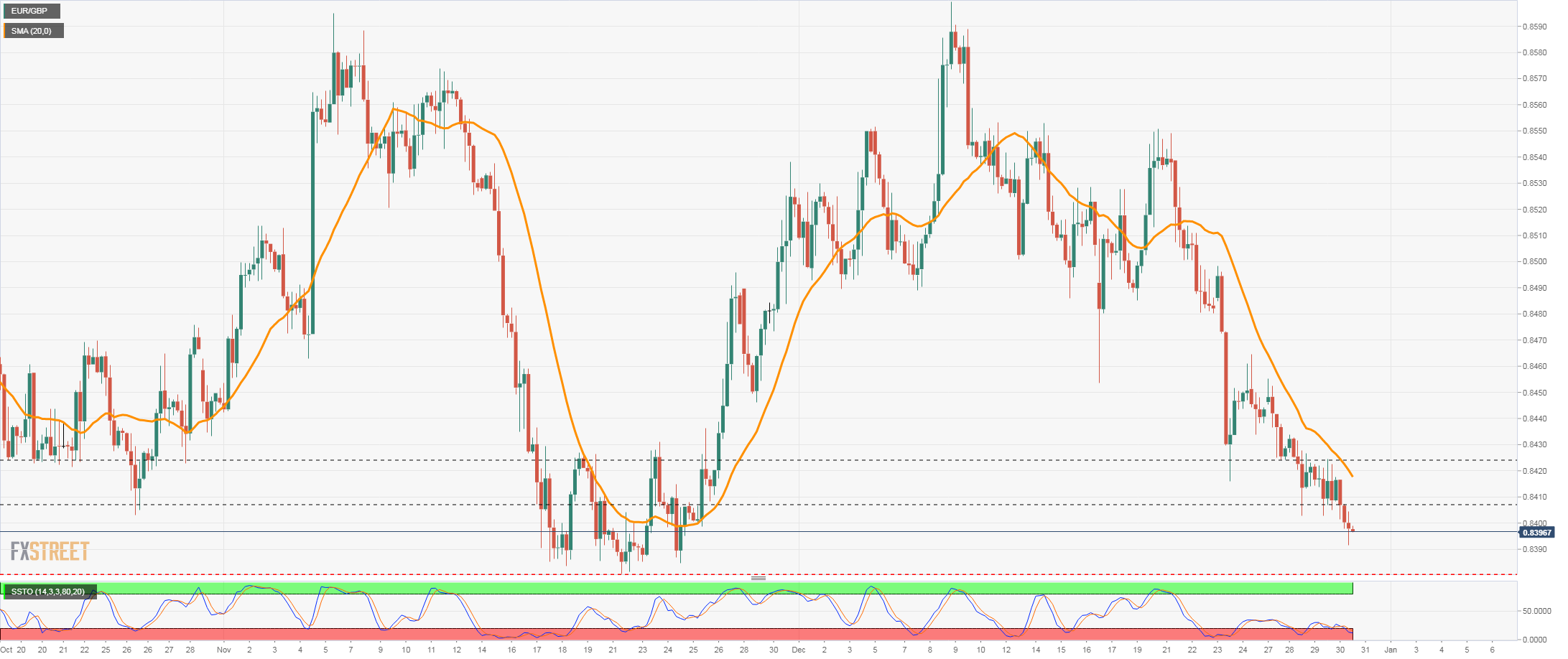 EUR / GBP sets new one-month lows below 0.8400