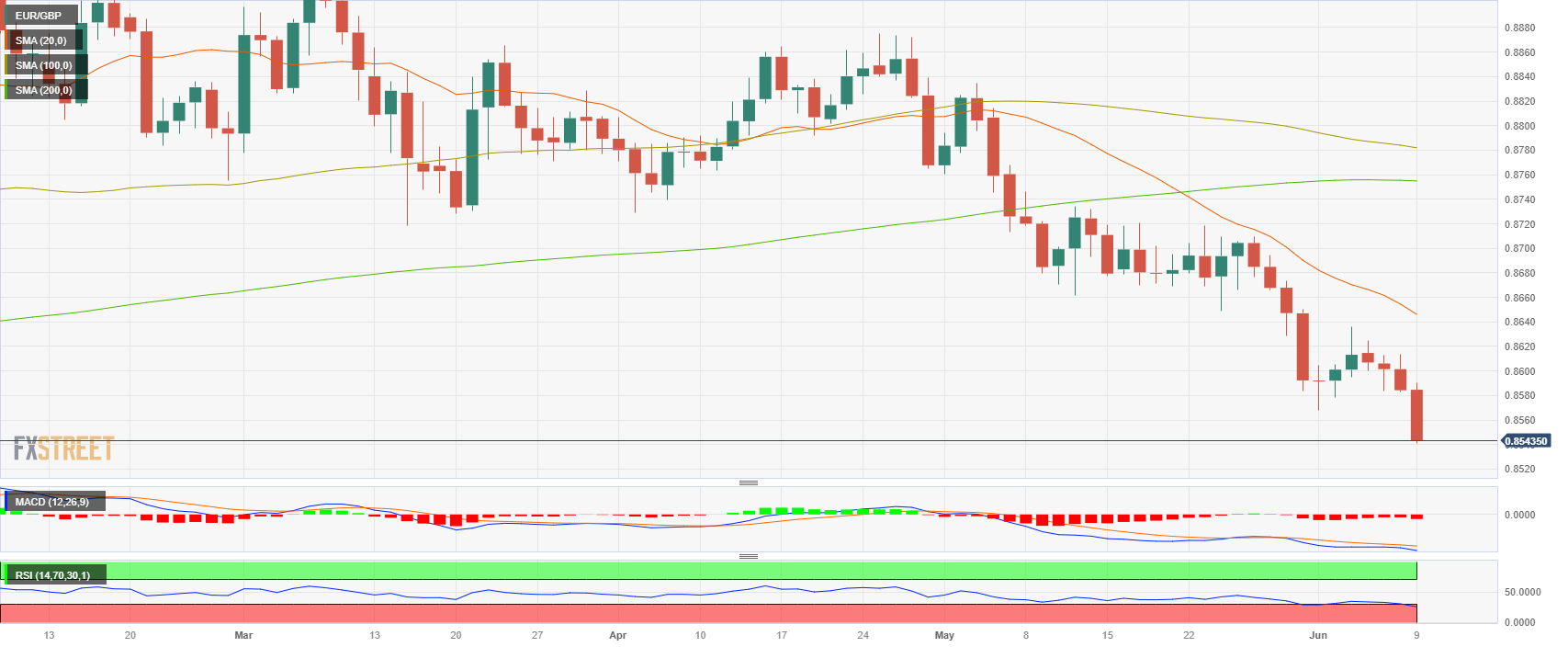 EUR/GBP падает до девятимесячного минимума ниже 0,8550