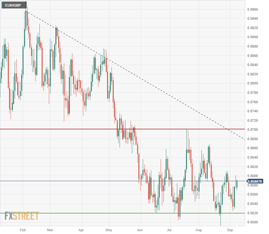 Пара EUR/GBP ожидает прорыва выше 0,8560 и закрытия в пятницу, данные по Великобритании на следующей неделе готовы.