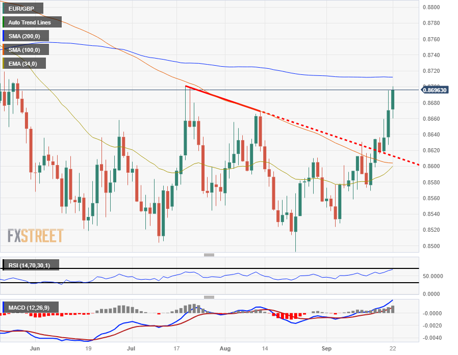 Пара EUR/GBP завершает неделю, достигнув потолка около 0,87.