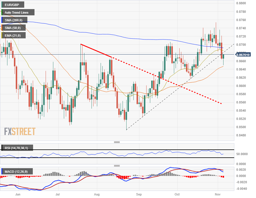 EUR/USD on Cusp of Pushing Above 50-Day SMA Following Fed Testimony