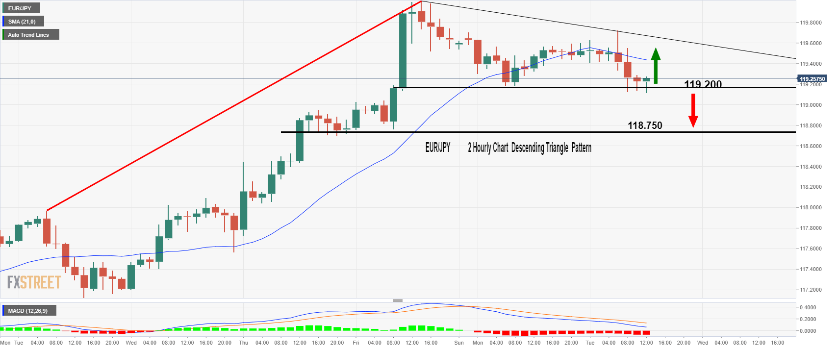 Fxstreet Rates Charts Forex