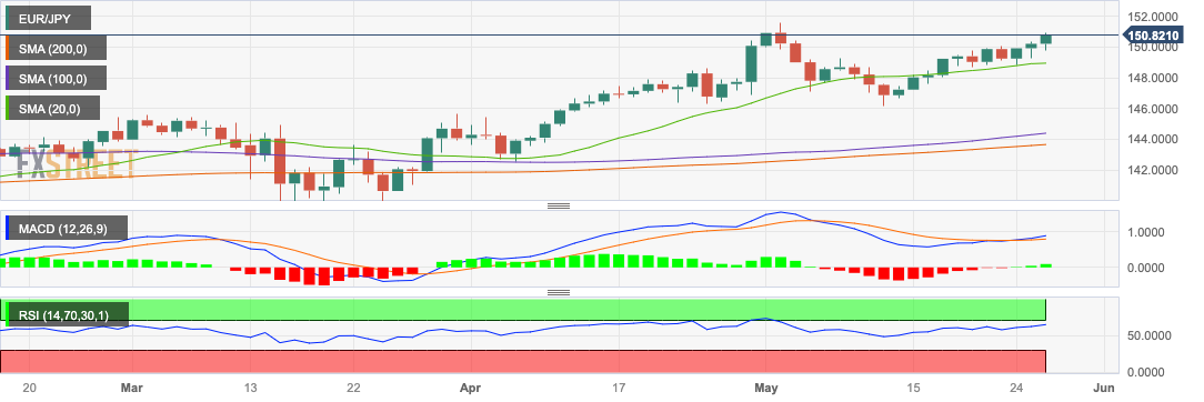 EUR/JPY поддерживает рост третий день подряд, колеблясь выше уровня 150,00.