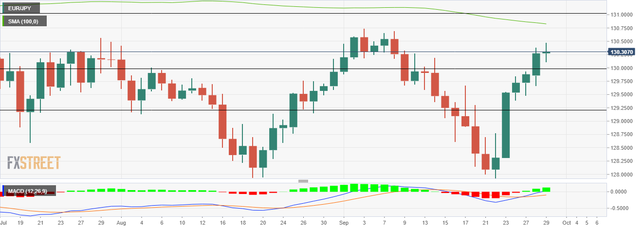 Grafik EUR/JPY