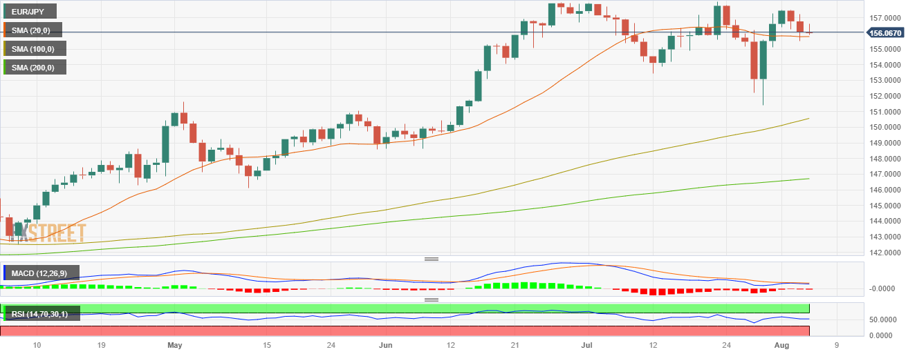 EUR/JPY закрывает неделю нейтрально выше 20-дневной SMA.