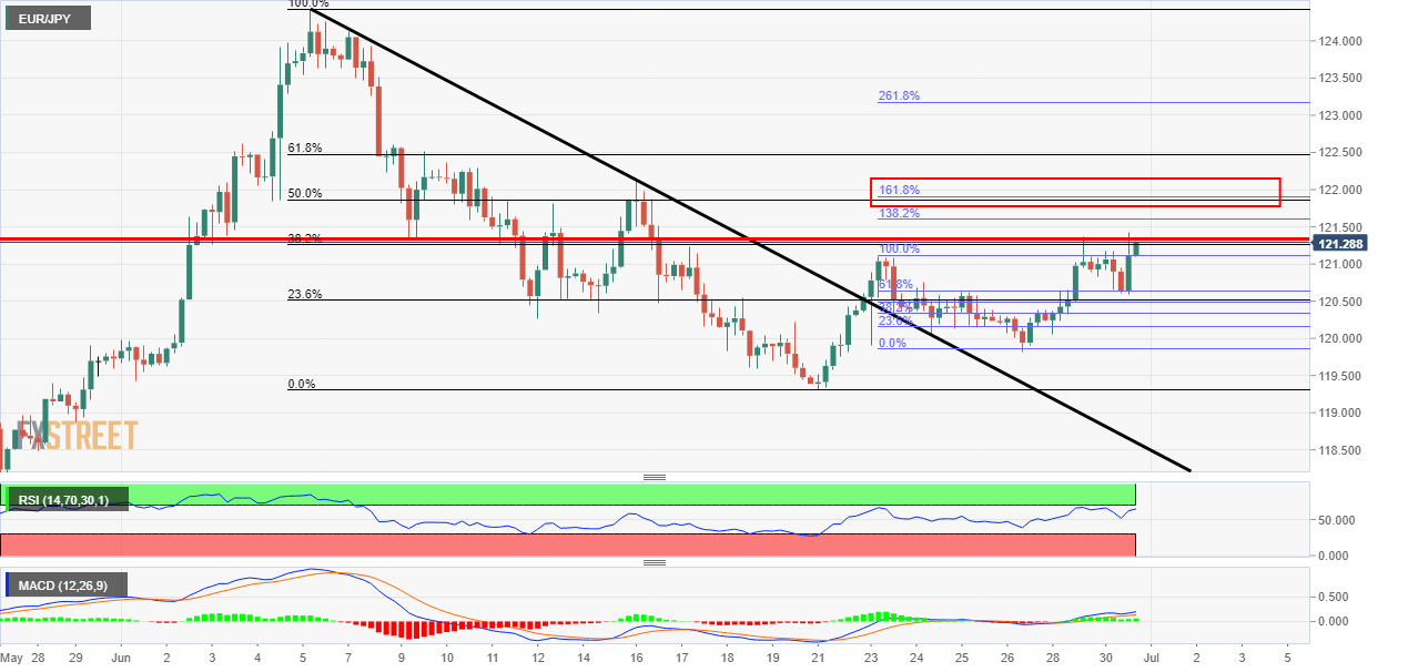 EUR/JPY technical analysis