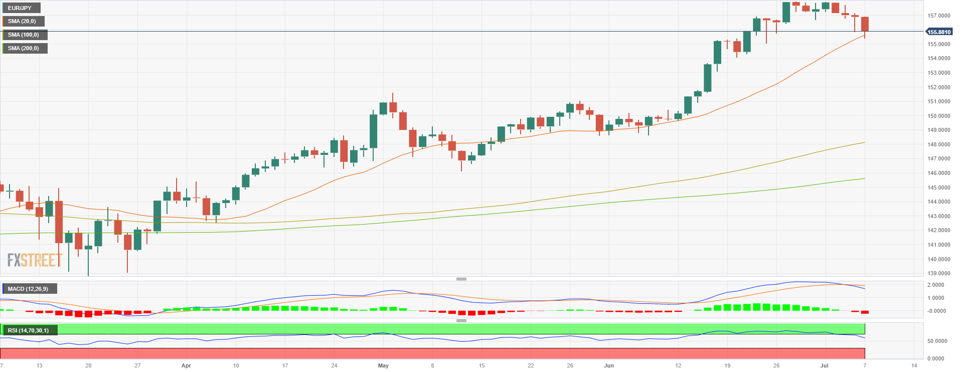 Пара EUR/JPY отклонилась на 20-дневном графике, но все еще настроена на дальнейшее снижение