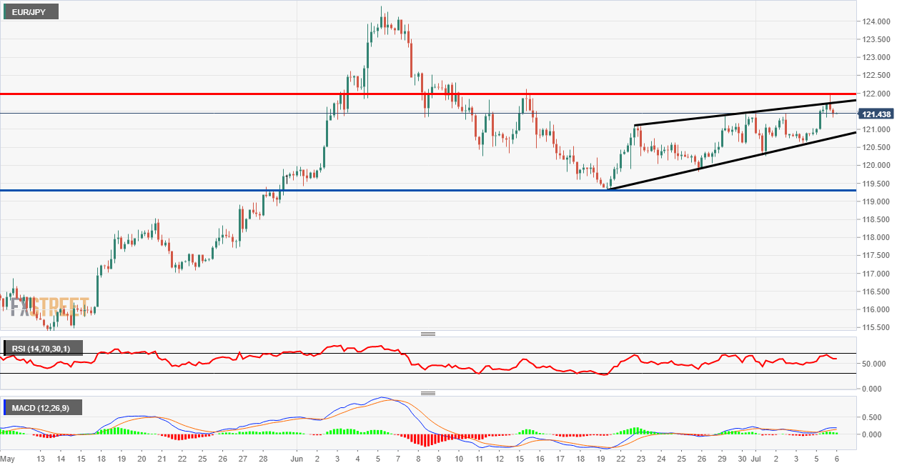 EUR/JPY rising wedge formation