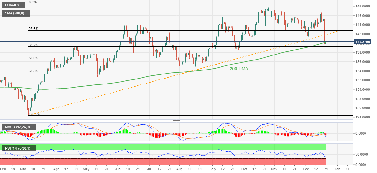 EUR/JPY Price Analysis: Pares the biggest daily loss in 6.5 years ...