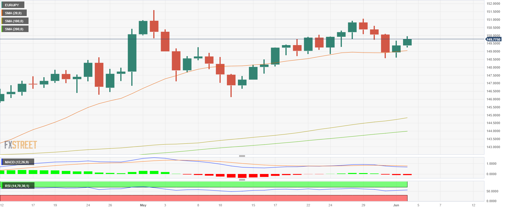 EUR/JPY завершила неделю снижением, несмотря на двухдневное ралли