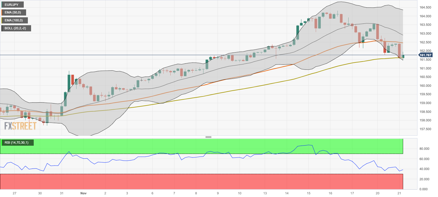 Анализ цен EUR/JPY: движение вниз расширяется, следующий уровень раздора ожидается на отметке 161,60.