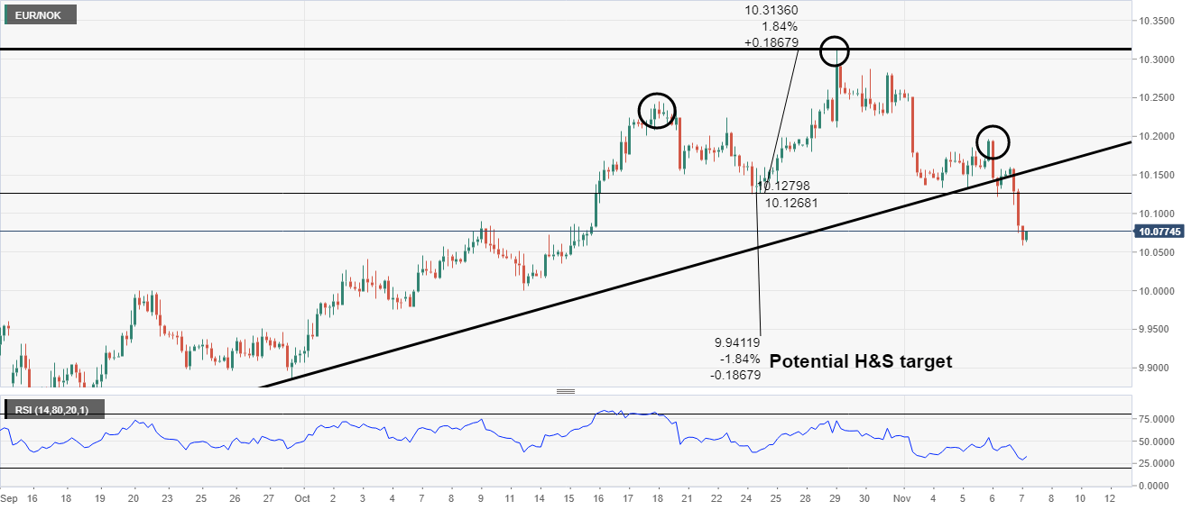 Eur Nok Chart