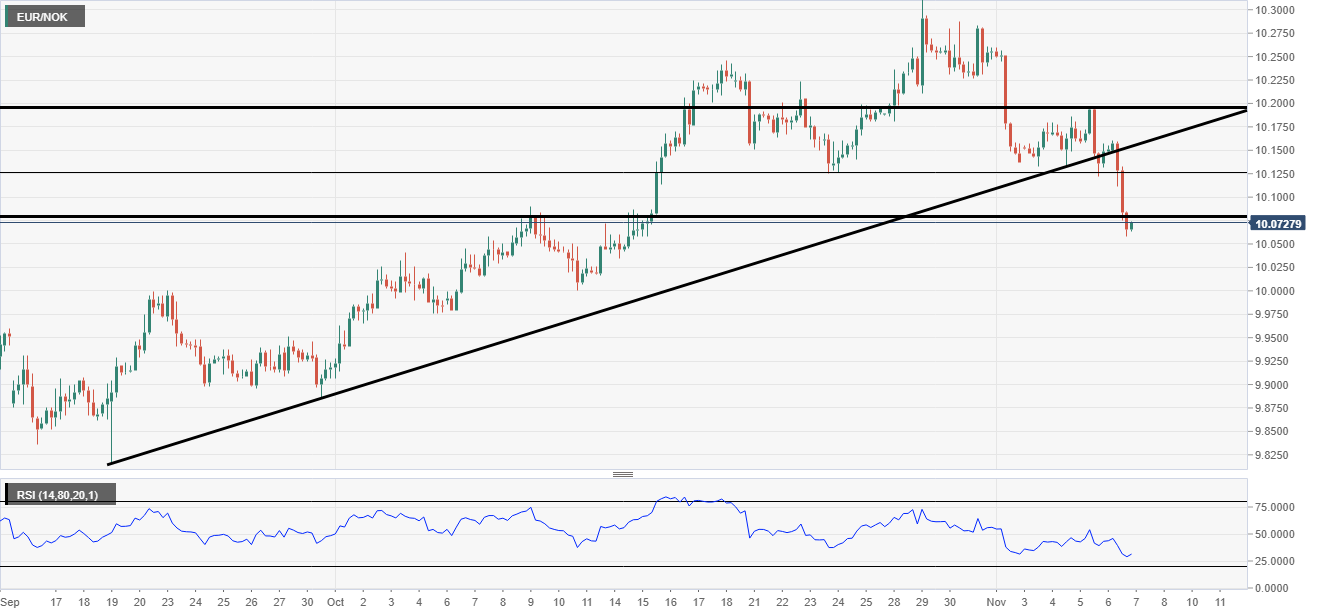 Eur Nok Chart