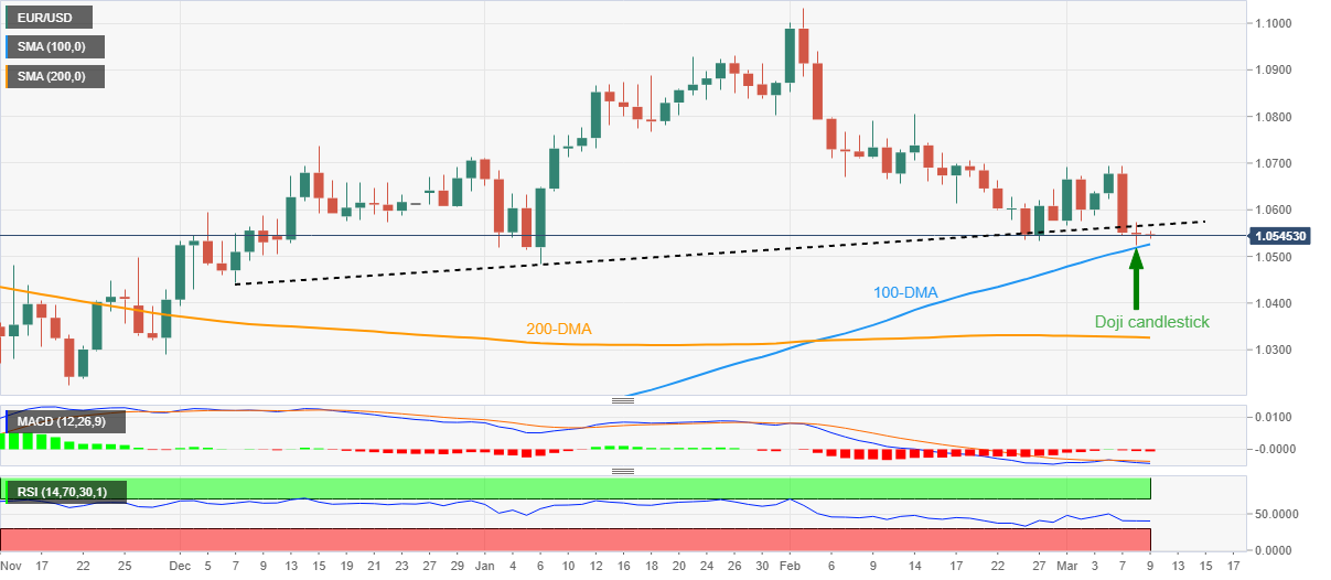 Ценовой анализ EUR/USD: 100-дневная скользящая средняя, ​​медвежий рост свечи Доджи около середины 1,0500