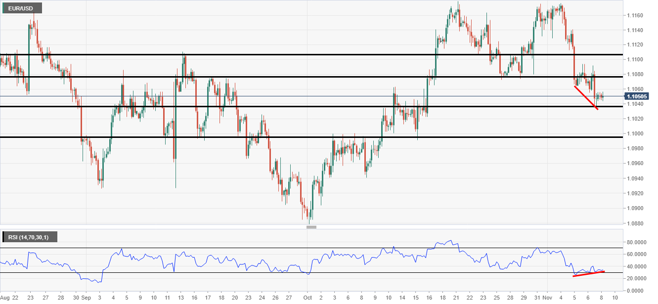 EURUSD technical analysis