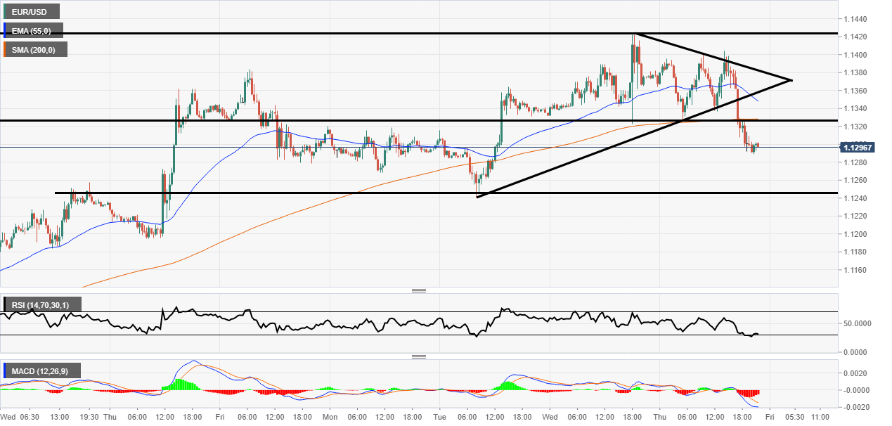 EUR/USD triangle pattern break