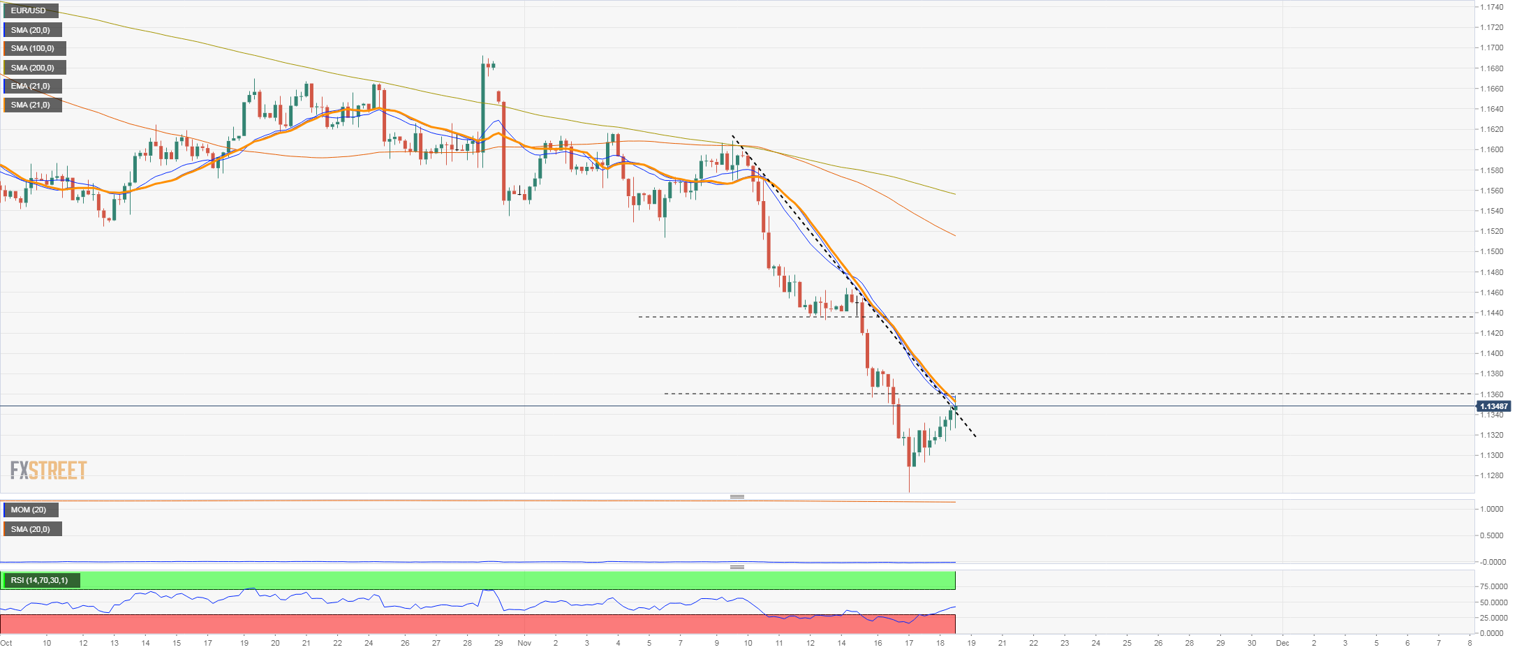 EURUSD