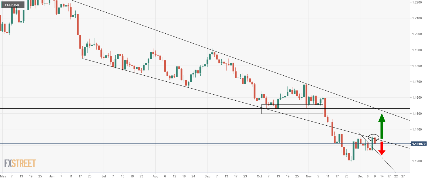 EURUSD