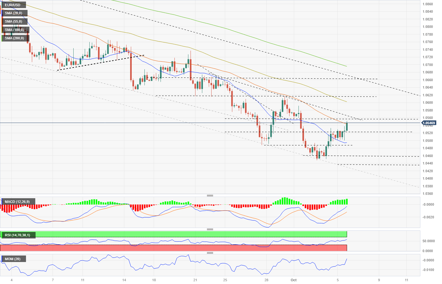 EUR/USD Forecast – Euro Continues to Sit on Top of the 50-Day EMA