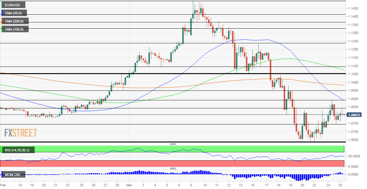 EURUSD