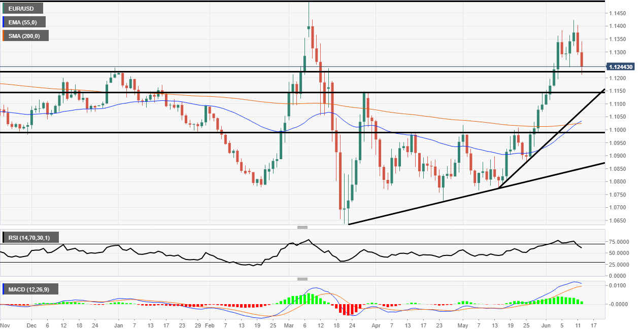 EUR/USD price stall