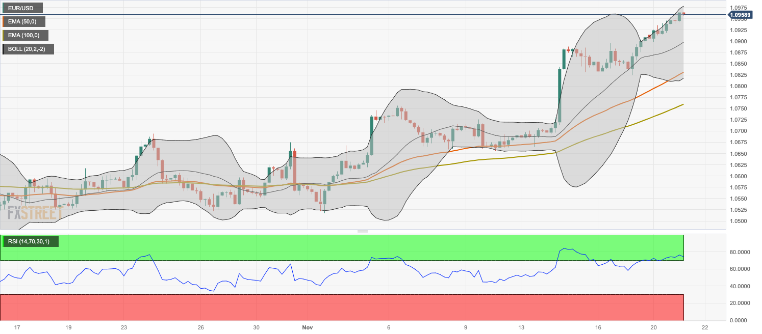 Анализ цен EUR/USD: набирает импульс выше 1,0950 на фоне перекупленности