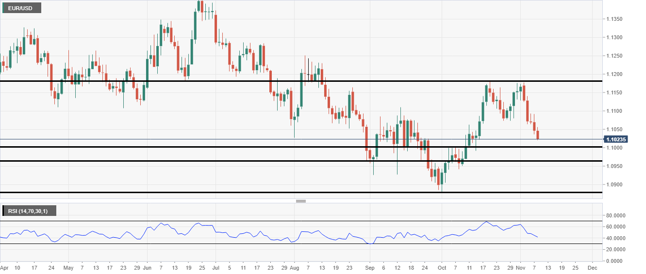 Eur Usd Live Chart Fxstreet