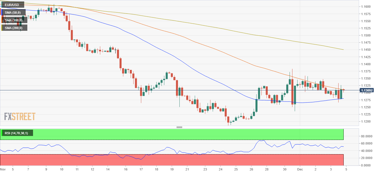 EUR/USD Price Analysis: Trapped between the 4-hour 50 and 100-SMA ...
