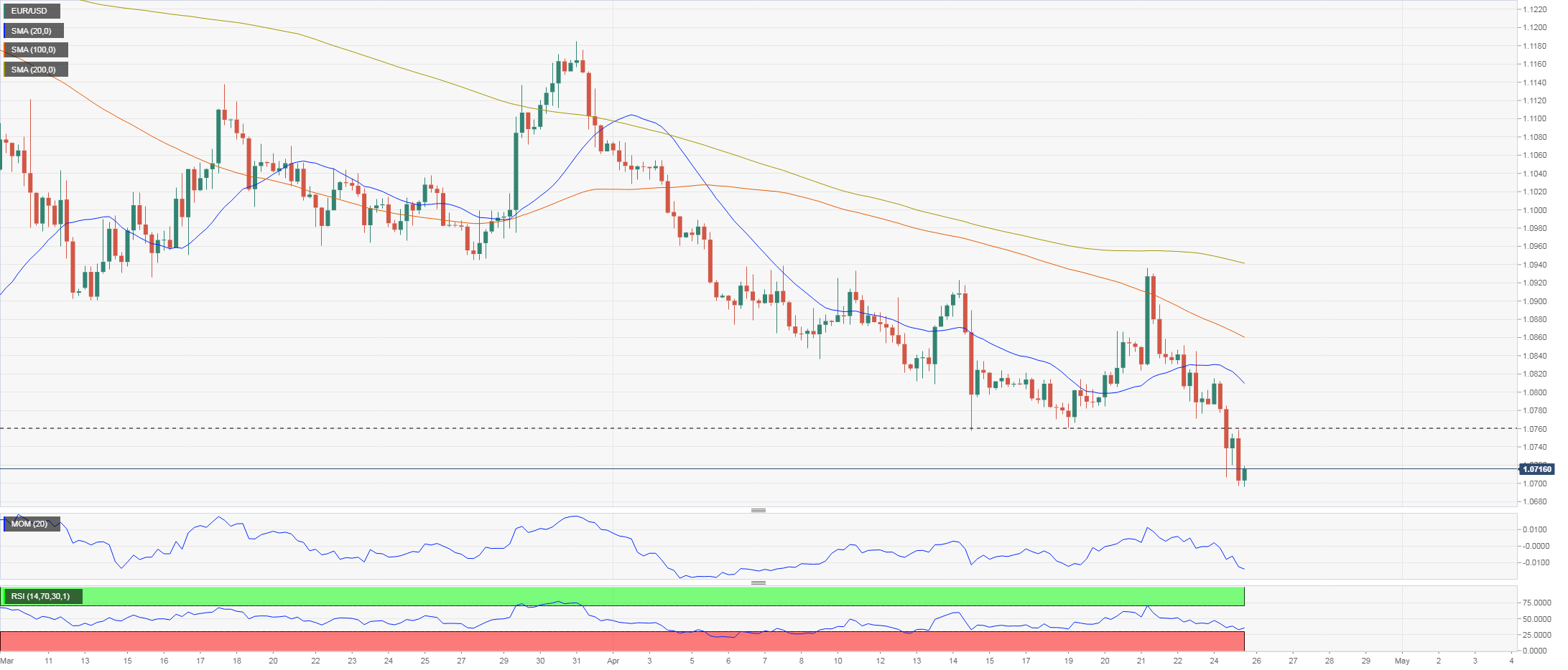 Fxstreet Eurusd Eur Usd Forecast Break Under 1 0700 To Expose The 2020 Low At 1 0635