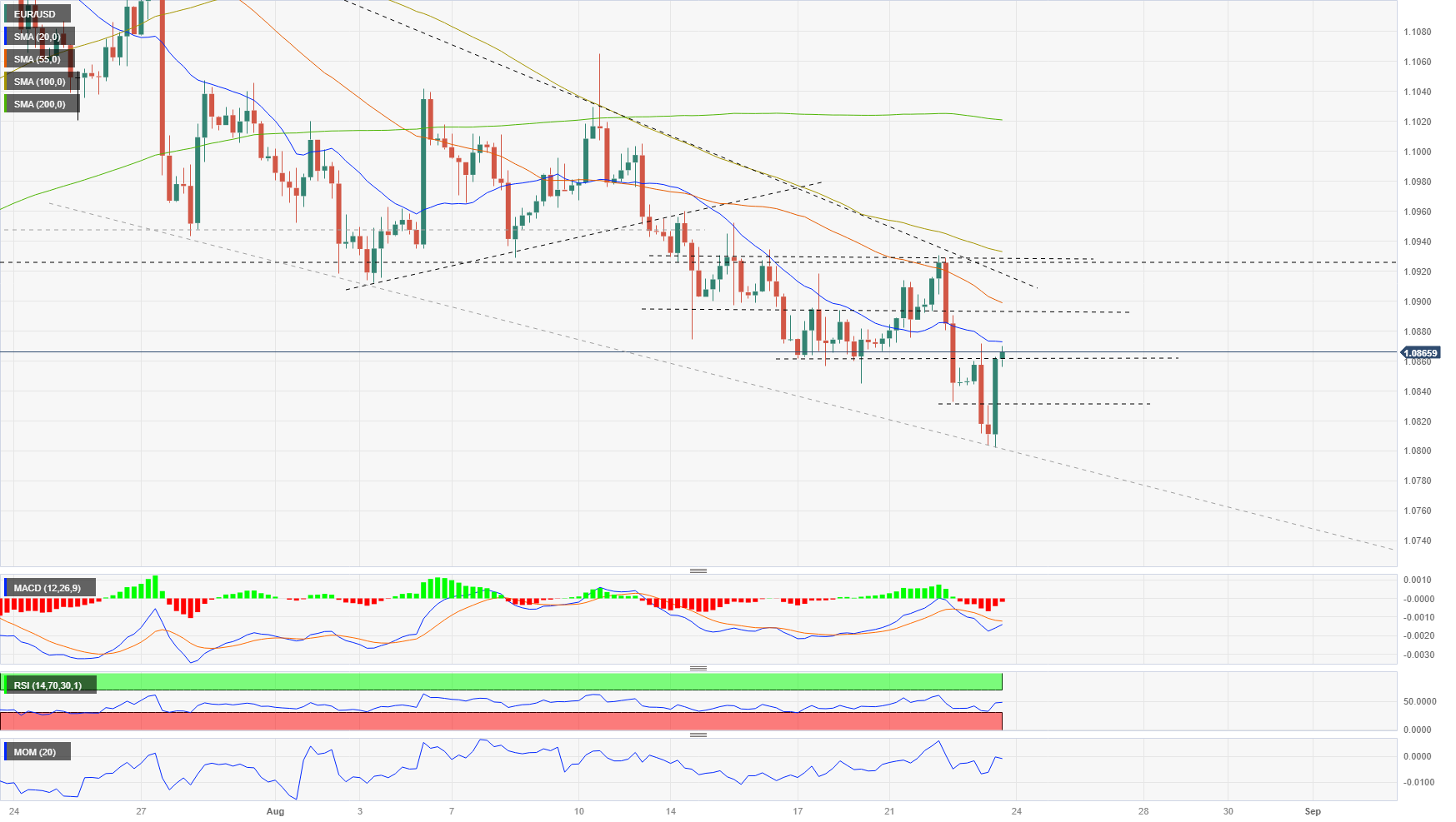 EUR/USD Forecast – Euro Testing 50 Day EMA